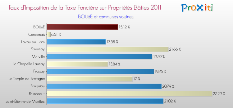 Taux d'imposition de la taxe foncière sur le bati 2011 pour BOUéE et les communes proches Comparaison des taux d'imposition de la taxe foncière sur le bati 2011 pour BOUéE et les communes voisines