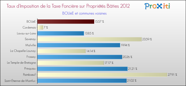 Taux d'imposition de la taxe foncière sur le bati 2012 pour BOUéE et les communes proches Comparaison des taux d'imposition de la taxe foncière sur le bati 2012 pour BOUéE et les communes voisines