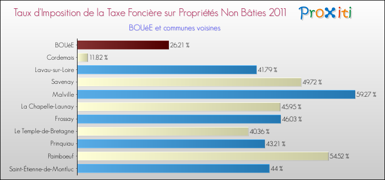 Taux d'imposition de la taxe foncière sur les immeubles et terrains non batis 2011 pour BOUéE et les communes proches Comparaison des taux d'imposition de la taxe foncière sur les immeubles et terrains non batis 2011 pour BOUéE et les communes voisines