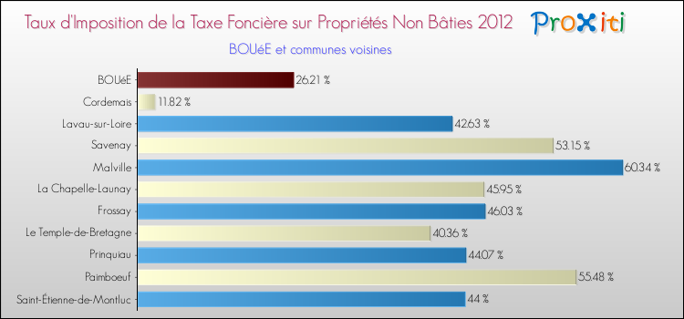 Taux d'imposition de la taxe foncière sur les immeubles et terrains non batis 2012 pour BOUéE et les communes proches Comparaison des taux d'imposition de la taxe foncière sur les immeubles et terrains non batis 2012 pour BOUéE et les communes voisines