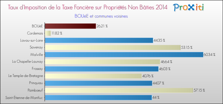 Taux d'imposition de la taxe foncière sur les immeubles et terrains non batis 2014 pour BOUéE et les communes proches Comparaison des taux d'imposition de la taxe foncière sur les immeubles et terrains non batis 2014 pour BOUéE et les communes voisines