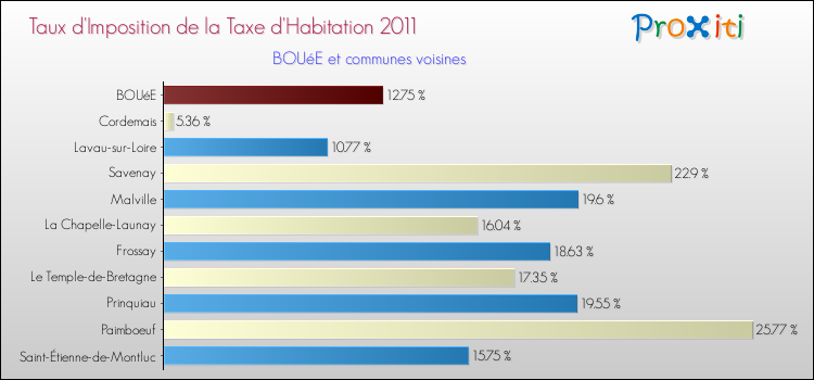 Taux d'imposition de la taxe d'habitation 2011 pour BOUéE et les communes proches Comparaison des taux d'imposition de la taxe d'habitation 2011 pour BOUéE et les communes voisines