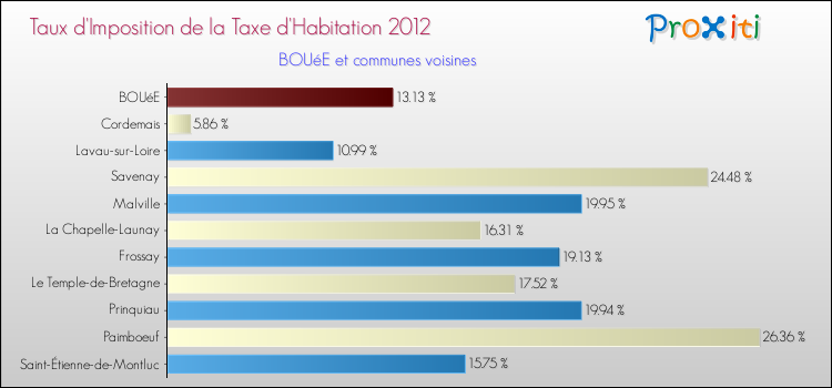 Taux d'imposition de la taxe d'habitation 2012 pour BOUéE et les communes proches Comparaison des taux d'imposition de la taxe d'habitation 2012 pour BOUéE et les communes voisines