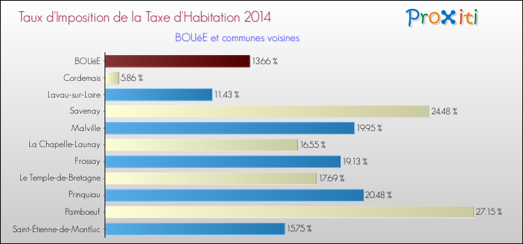 Taux d'imposition de la taxe d'habitation 2014 pour BOUéE et les communes proches Comparaison des taux d'imposition de la taxe d'habitation 2014 pour BOUéE et les communes voisines