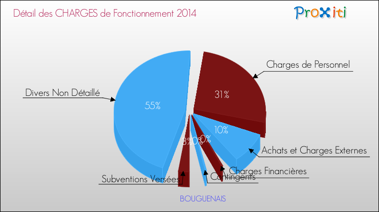 Décomposition des Charges de Fonctionnement 2014 de la commune de BOUGUENAIS Charges de Fonctionnement 2014 pour la commune de BOUGUENAIS