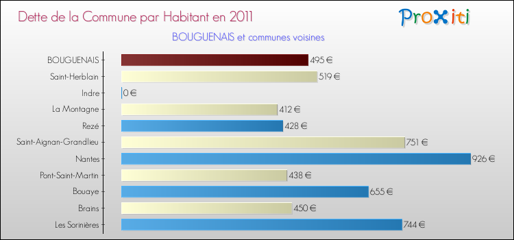 Dette par habitant de la commune en 2011 pour BOUGUENAIS et les communes proches Comparaison de la dette par habitant de la commune en 2011 pour BOUGUENAIS et les communes voisines