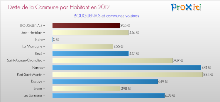Dette par habitant de la commune en 2012 pour BOUGUENAIS et les communes proches Comparaison de la dette par habitant de la commune en 2012 pour BOUGUENAIS et les communes voisines