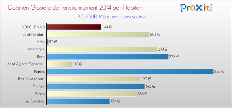 Montant des dotations globales de fonctionnement DGF par Habitant pour BOUGUENAIS et les communes proches en 2014. Comparaison des des dotations globales de fonctionnement DGF par habitant pour BOUGUENAIS et les communes voisines en 2014.