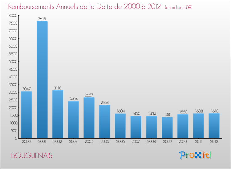 Evolution de l'annuité de la dette pour la commune de BOUGUENAIS de 2000 à 2012 Annuités de la dette pour BOUGUENAIS de 2000 à 2012