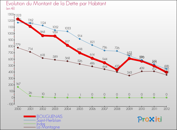 Evolution de la dette par habitant pour la commune de BOUGUENAIS et les communes proches de 2000 à 2012 Comparaison de la dette par habitant pour BOUGUENAIS et les communes voisines de 2000 à 2012
