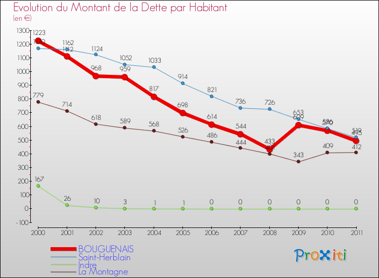 Evolution de la dette par habitant pour la commune de BOUGUENAIS et les communes proches Comparaison de la dette par habitant pour BOUGUENAIS et les communes voisines