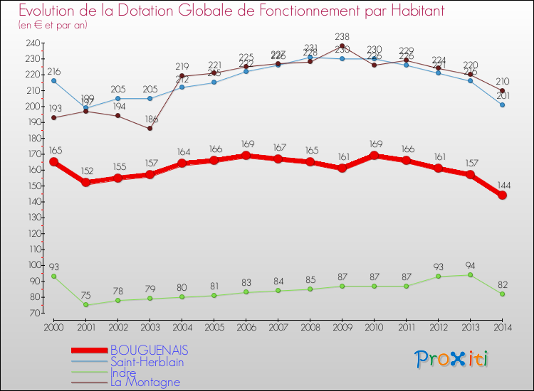 Evolution et montant de la dotation globale de fonctionnement par Habitant pour BOUGUENAIS et les communes proches de 2000 à 2014. Comparaison des dotations globales de fonctionnement par habitant pour BOUGUENAIS et les communes voisines de 2000 à 2014.