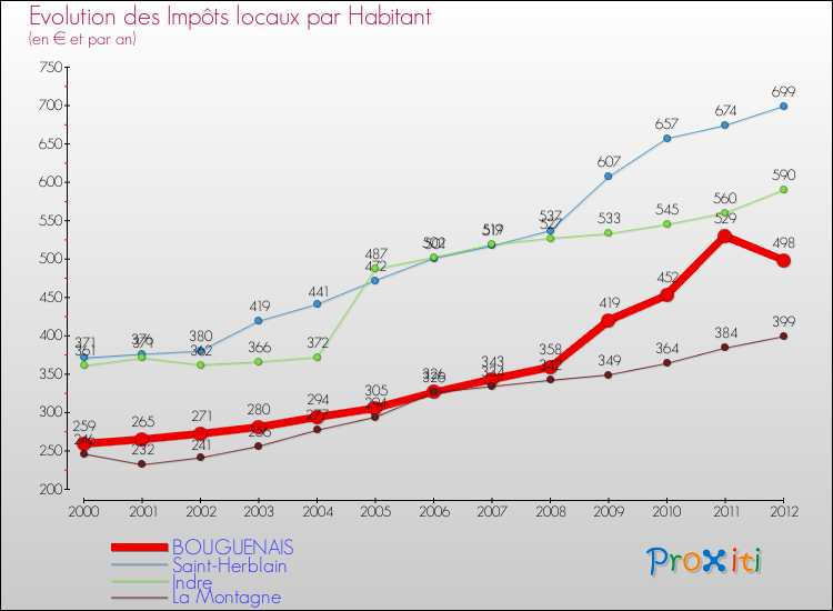 Evolution et montant des impôts locaux par Habitant pour BOUGUENAIS et les communes proches Comparaison des impôts locaux par habitant pour BOUGUENAIS et les communes voisines