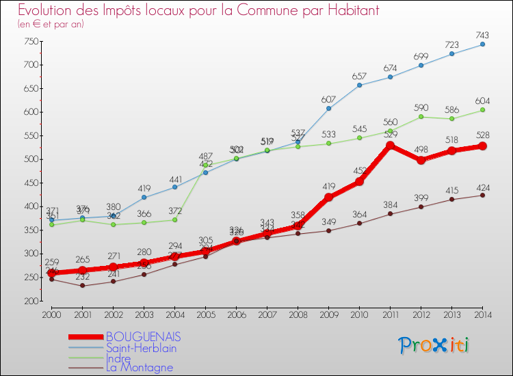 Evolution et montant des impôts locaux par Habitant pour BOUGUENAIS et les communes proches de 2000 à 2014 Comparaison des impôts locaux par habitant pour BOUGUENAIS et les communes voisines de 2000 à 2014