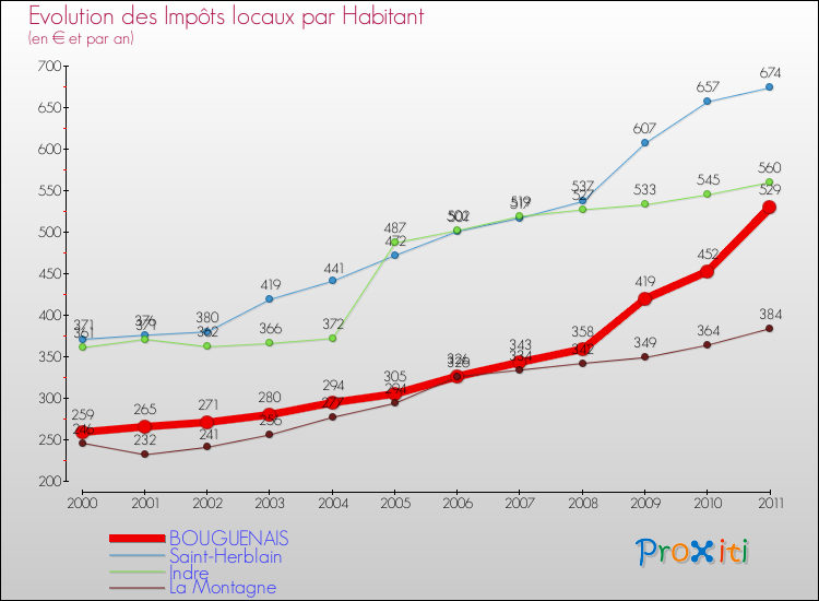 Evolution et montant des impôts locaux par Habitant pour BOUGUENAIS et les communes proches Comparaison des impôts locaux par habitant pour BOUGUENAIS et les communes voisines