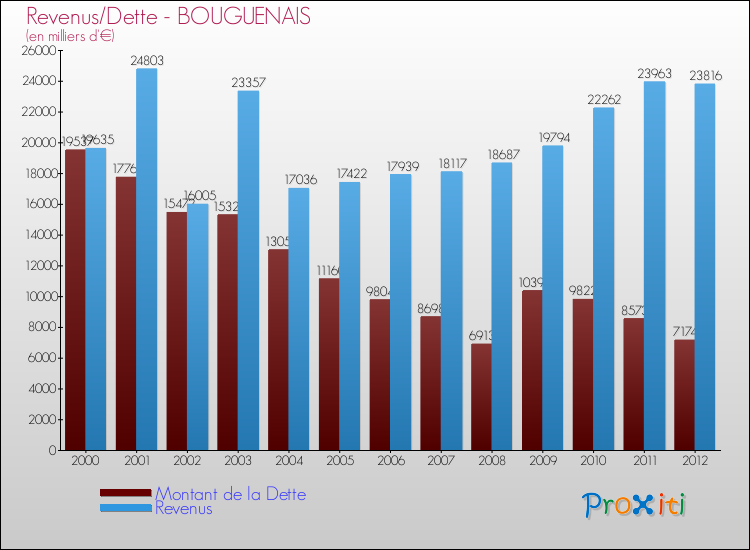 Evolution comparée de la dette et des revenus pour la commune de BOUGUENAIS de 2000 à 2012 Comparaison de la dette et des revenus pour BOUGUENAIS de 2000 à 2012