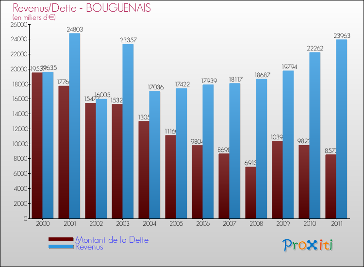 Evolution comparée de la dette et des revenus pour la commune de BOUGUENAIS de 2000 à 2011 Comparaison de la dette et des revenus pour BOUGUENAIS de 2000 à 2011