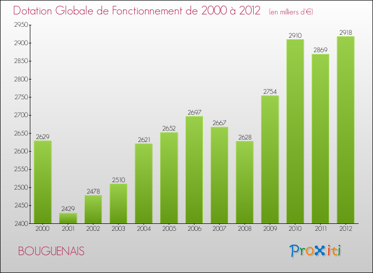 Evolution du montant de la Dotation Globale de Fonctionnement pour la commune de BOUGUENAIS de 2000 à 2012 Evolution du montant de la Dotation Globale de Fonctionnement pour BOUGUENAIS de 2000 à 2012