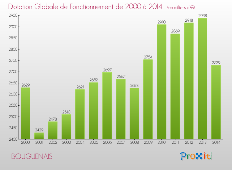 Evolution du montant de la Dotation Globale de Fonctionnement pour la commune de BOUGUENAIS de 2000 à 2014 Evolution du montant de la Dotation Globale de Fonctionnement pour BOUGUENAIS de 2000 à 2014