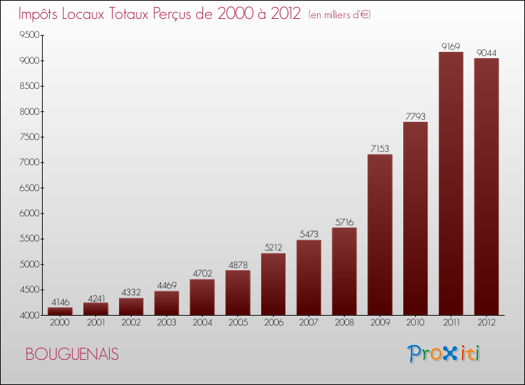 Evolution des Impôts Locaux pour la commune de BOUGUENAIS de 2000 à 2012 Evolution des Impôts Locaux pour BOUGUENAIS de 2000 à 2012