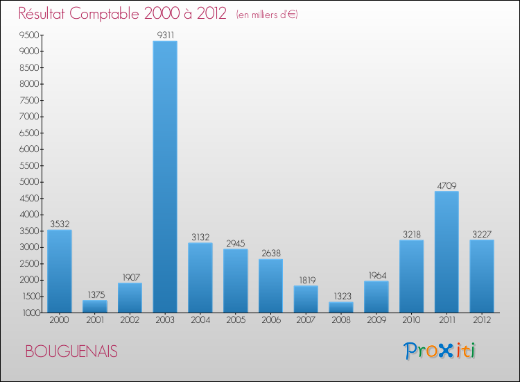 Evolution du résultat comptable pour la commune de BOUGUENAIS de 2000 à 2012 Evolution du résultat comptable pour BOUGUENAIS de 2000 à 2012