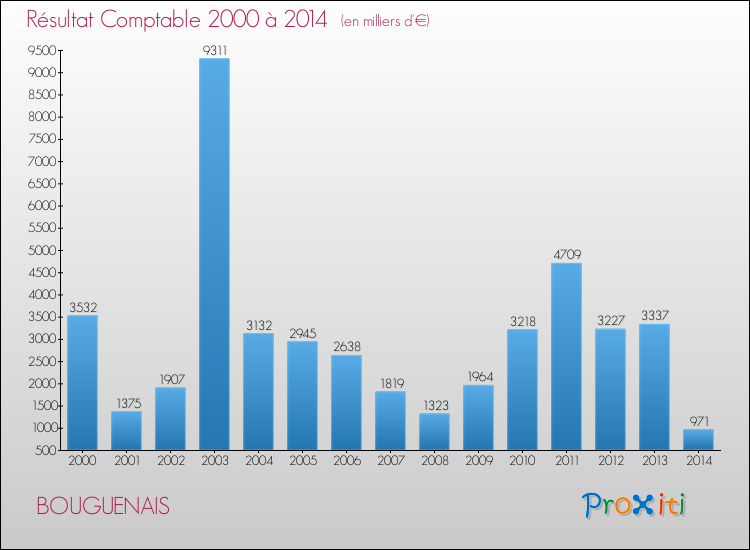 Evolution du résultat comptable pour la commune de BOUGUENAIS de 2000 à 2014 Evolution du résultat comptable pour BOUGUENAIS de 2000 à 2014