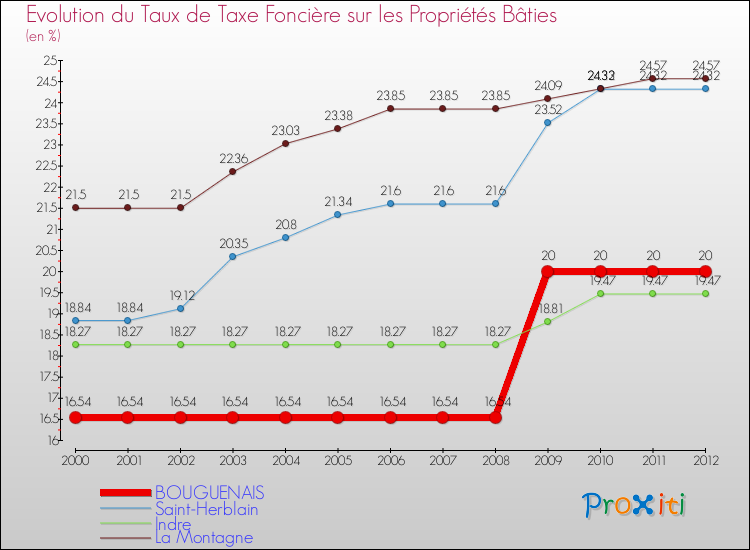 Evolution du taux de la taxe foncière sur le bati pour BOUGUENAIS et les communes proches de 2000 à 2012 Comparaison des taux de taxe foncière sur le bati pour BOUGUENAIS et les communes voisines de 2000 à 2012