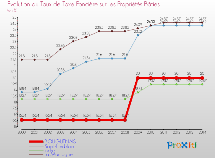 Evolution du taux de la taxe foncière sur le bati pour BOUGUENAIS et les communes proches de 2000 à 2014 Comparaison des taux de taxe foncière sur le bati pour BOUGUENAIS et les communes voisines de 2000 à 2014