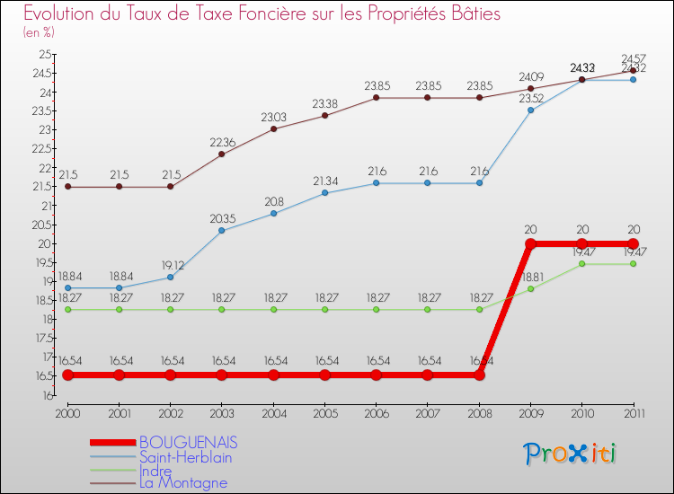 Evolution du taux de la taxe foncière sur le bati pour BOUGUENAIS et les communes proches Comparaison des taux de taxe foncière sur le bati pour BOUGUENAIS et les communes voisines