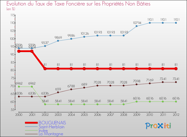 Evolution du taux de la taxe foncière sur les immeubles et terrains non batis pour BOUGUENAIS et les communes proches de 2000 à 2012 Comparaison des taux de la taxe foncière sur les immeubles et terrains non batis pour BOUGUENAIS et les communes voisines de 2000 à 2012