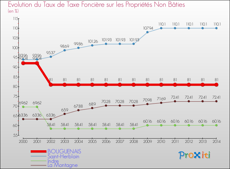 Evolution du taux de la taxe foncière sur les immeubles et terrains non batis pour BOUGUENAIS et les communes proches de 2000 à 2014 Comparaison des taux de la taxe foncière sur les immeubles et terrains non batis pour BOUGUENAIS et les communes voisines de 2000 à 2014