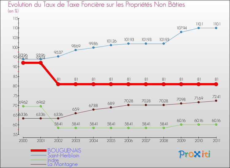 Evolution du taux de la taxe foncière sur les immeubles et terrains non batis pour BOUGUENAIS et les communes proches Comparaison des taux de la taxe foncière sur les immeubles et terrains non batis pour BOUGUENAIS et les communes voisines
