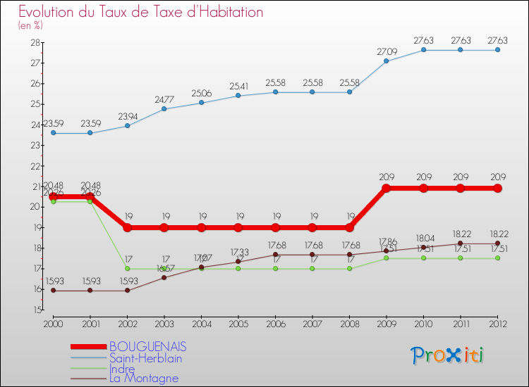 Evolution du taux de la taxe d'habitation pour BOUGUENAIS et les communes proches Comparaison des taux de la taxe d'habitation pour BOUGUENAIS et les communes voisines
