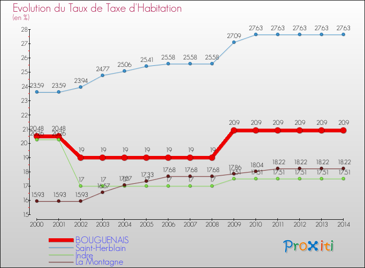 Evolution du taux de la taxe d'habitation pour BOUGUENAIS et les communes proches de 2000 à 2014 Comparaison des taux de la taxe d'habitation pour BOUGUENAIS et les communes voisines de 2000 à 2014