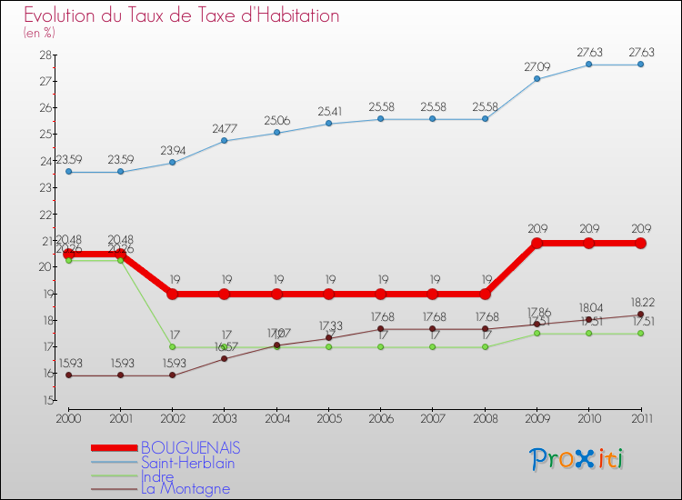 Evolution du taux de la taxe d'habitation pour BOUGUENAIS et les communes proches Comparaison des taux de la taxe d'habitation pour BOUGUENAIS et les communes voisines
