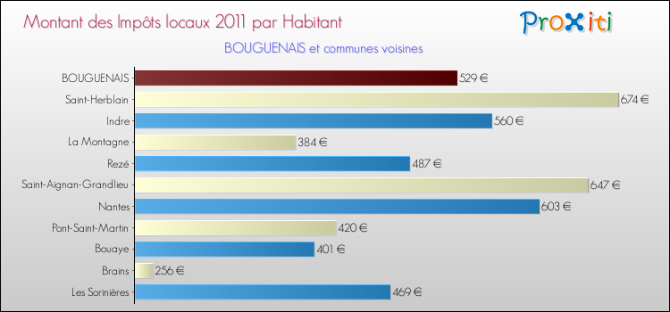 Montant des impôts locaux par Habitant pour BOUGUENAIS et les communes proches Comparaison des impôts locaux par habitant pour BOUGUENAIS et les communes voisines