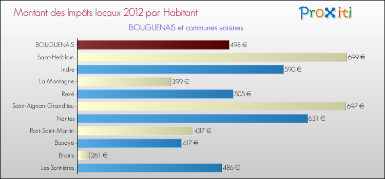 Montant des impôts locaux par Habitant pour BOUGUENAIS et les communes proches Comparaison des impôts locaux par habitant pour BOUGUENAIS et les communes voisines