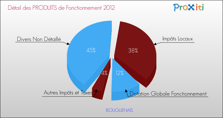 Décomposition du Budget de Fonctionnement 2012 de la commune de BOUGUENAIS Budget de Fonctionnement 2012 pour la commune de BOUGUENAIS