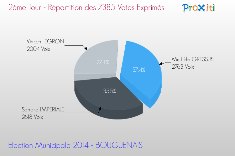 Répartition des votes exprimés au 2ème Tour des Elections Municipales 2014 de la commune de BOUGUENAIS Elections Municipales 2014 - Répartition des votes exprimés au 2ème Tour pour la commune de BOUGUENAIS