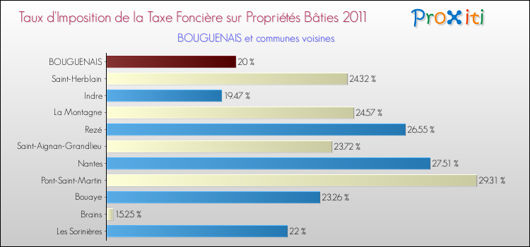 Taux d'imposition de la taxe foncière sur le bati 2011 pour BOUGUENAIS et les communes proches Comparaison des taux d'imposition de la taxe foncière sur le bati 2011 pour BOUGUENAIS et les communes voisines