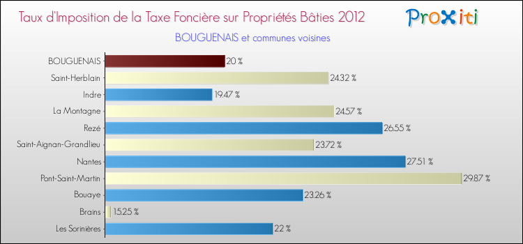 Taux d'imposition de la taxe foncière sur le bati 2012 pour BOUGUENAIS et les communes proches Comparaison des taux d'imposition de la taxe foncière sur le bati 2012 pour BOUGUENAIS et les communes voisines