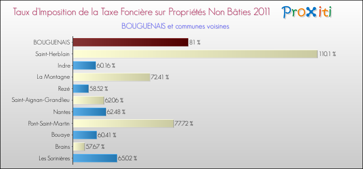 Taux d'imposition de la taxe foncière sur les immeubles et terrains non batis 2011 pour BOUGUENAIS et les communes proches Comparaison des taux d'imposition de la taxe foncière sur les immeubles et terrains non batis 2011 pour BOUGUENAIS et les communes voisines