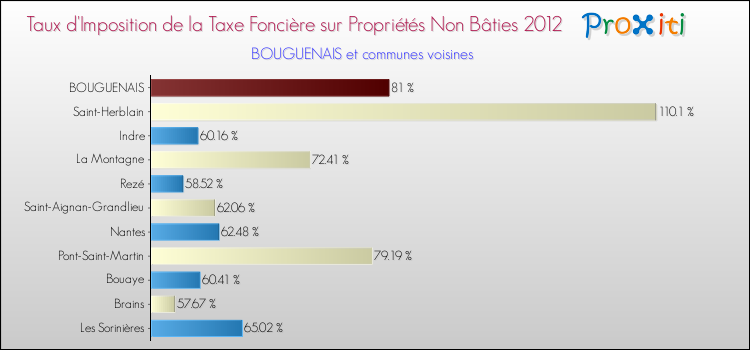 Taux d'imposition de la taxe foncière sur les immeubles et terrains non batis 2012 pour BOUGUENAIS et les communes proches Comparaison des taux d'imposition de la taxe foncière sur les immeubles et terrains non batis 2012 pour BOUGUENAIS et les communes voisines