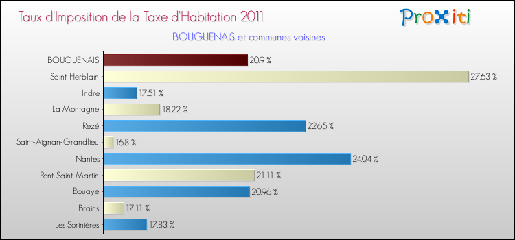 Taux d'imposition de la taxe d'habitation 2011 pour BOUGUENAIS et les communes proches Comparaison des taux d'imposition de la taxe d'habitation 2011 pour BOUGUENAIS et les communes voisines