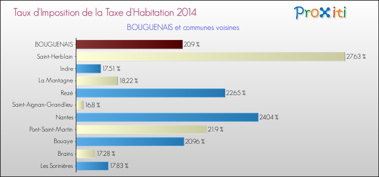 Taux d'imposition de la taxe d'habitation 2014 pour BOUGUENAIS et les communes proches Comparaison des taux d'imposition de la taxe d'habitation 2014 pour BOUGUENAIS et les communes voisines