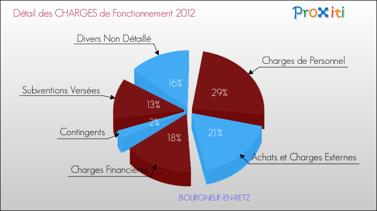 Décomposition des Charges de Fonctionnement 2012 de la commune de BOURGNEUF-EN-RETZ Charges de Fonctionnement 2012 pour la commune de BOURGNEUF-EN-RETZ