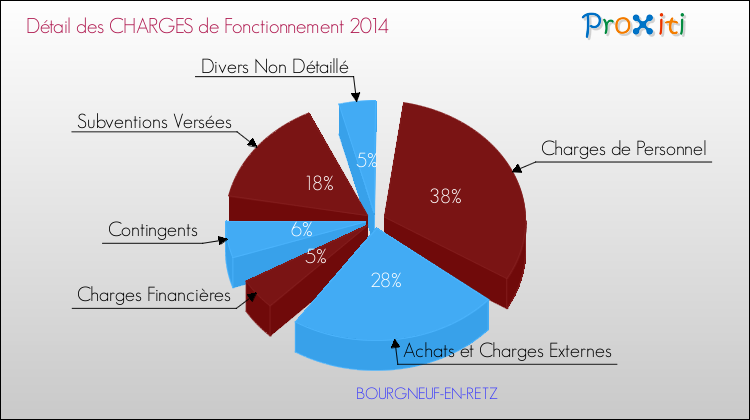 Décomposition des Charges de Fonctionnement 2014 de la commune de BOURGNEUF-EN-RETZ Charges de Fonctionnement 2014 pour la commune de BOURGNEUF-EN-RETZ