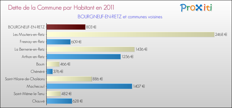Dette par habitant de la commune en 2011 pour BOURGNEUF-EN-RETZ et les communes proches Comparaison de la dette par habitant de la commune en 2011 pour BOURGNEUF-EN-RETZ et les communes voisines