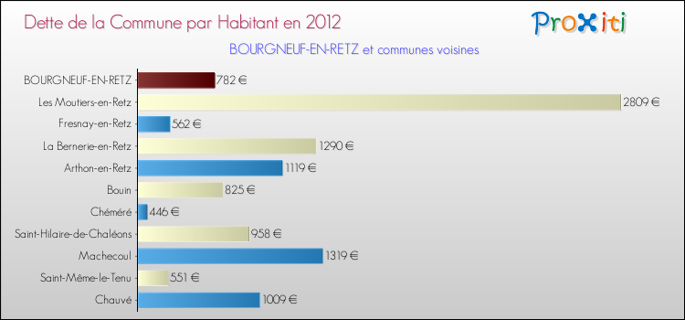Dette par habitant de la commune en 2012 pour BOURGNEUF-EN-RETZ et les communes proches Comparaison de la dette par habitant de la commune en 2012 pour BOURGNEUF-EN-RETZ et les communes voisines