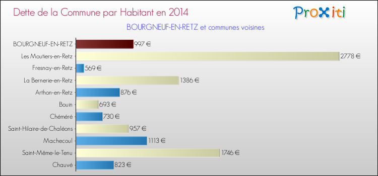 Dette par habitant de la commune en 2014 pour BOURGNEUF-EN-RETZ et les communes proches Comparaison de la dette par habitant de la commune en 2014 pour BOURGNEUF-EN-RETZ et les communes voisines
